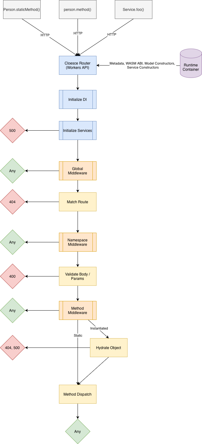 Cloesce Router Interface