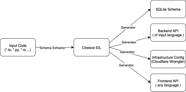 Cloesce Compiler Drawio Diagram