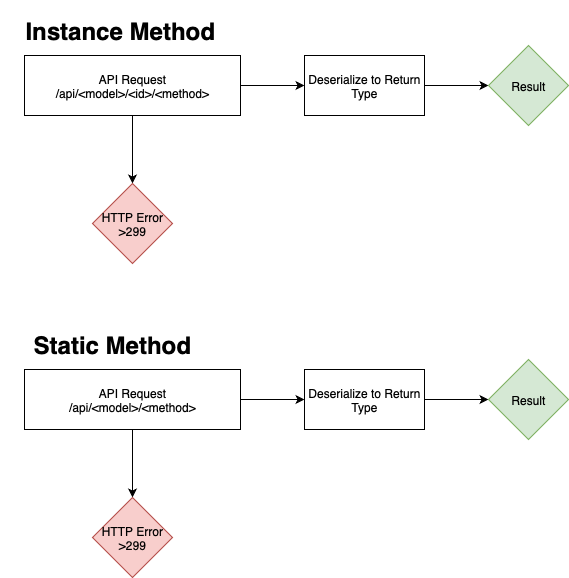 Request state machine